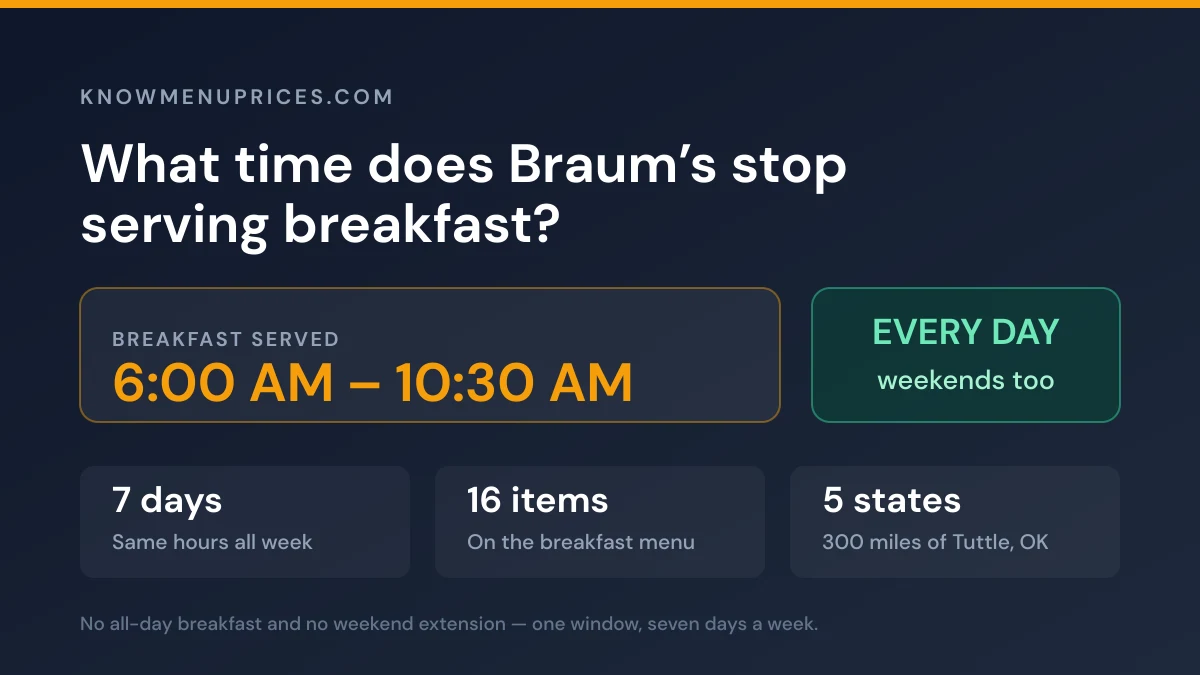 Braum's breakfast hours card showing breakfast served 6:00 AM to 10:30 AM every day including weekends, across 5 states