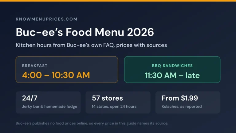 Buc-ee's food menu 2026 card showing breakfast from 4:00 to 10:30 AM, BBQ sandwiches until after midnight, a 24-hour jerky bar and fudge counter, and 57 stores