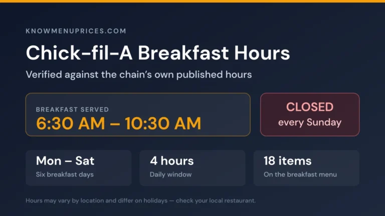 Chick-fil-A breakfast hours 2026 card showing breakfast served 6:30 AM to 10:30 AM Monday through Saturday and closed every Sunday