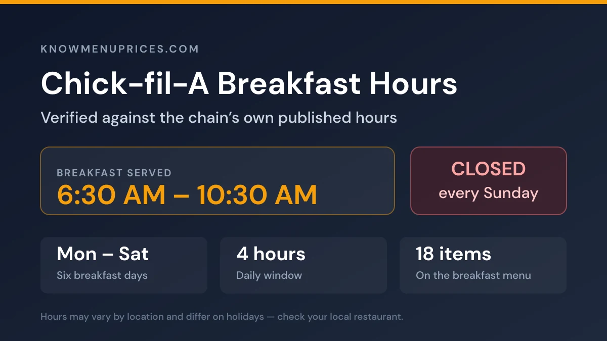 Chick-fil-A breakfast hours 2026 card showing breakfast served 6:30 AM to 10:30 AM Monday through Saturday and closed every Sunday