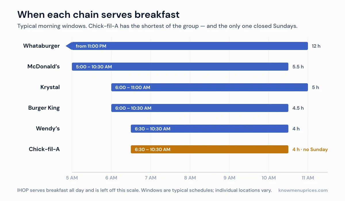 Chart comparing breakfast windows: Chick-fil-A 6:30 to 10:30 AM is the shortest, against Whataburger, McDonald's, Krystal, Burger King and Wendy's