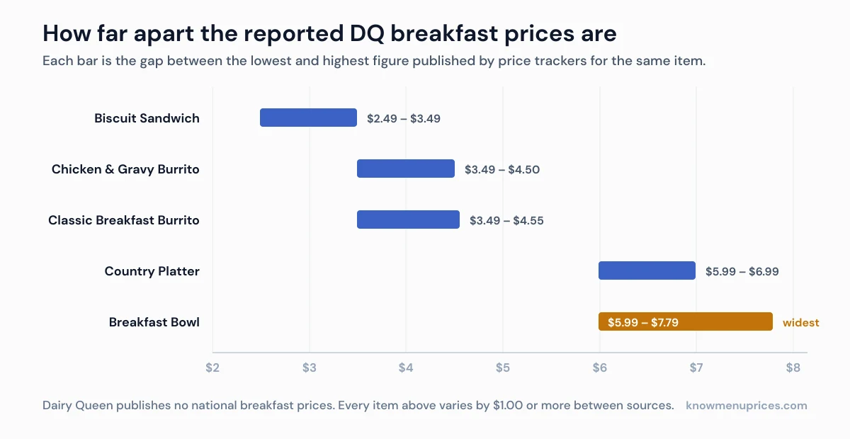 Chart of reported Dairy Queen breakfast price ranges: biscuit sandwich $2.49-$3.49 up to breakfast bowl $5.99-$7.79, the widest spread