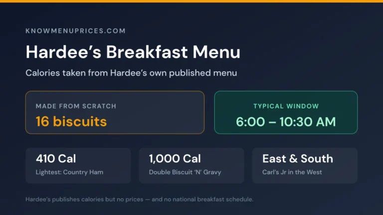 Hardee's breakfast menu card showing 16 Made from Scratch biscuits, a 6:00 to 10:30 AM window, and Carl's Jr covering the West