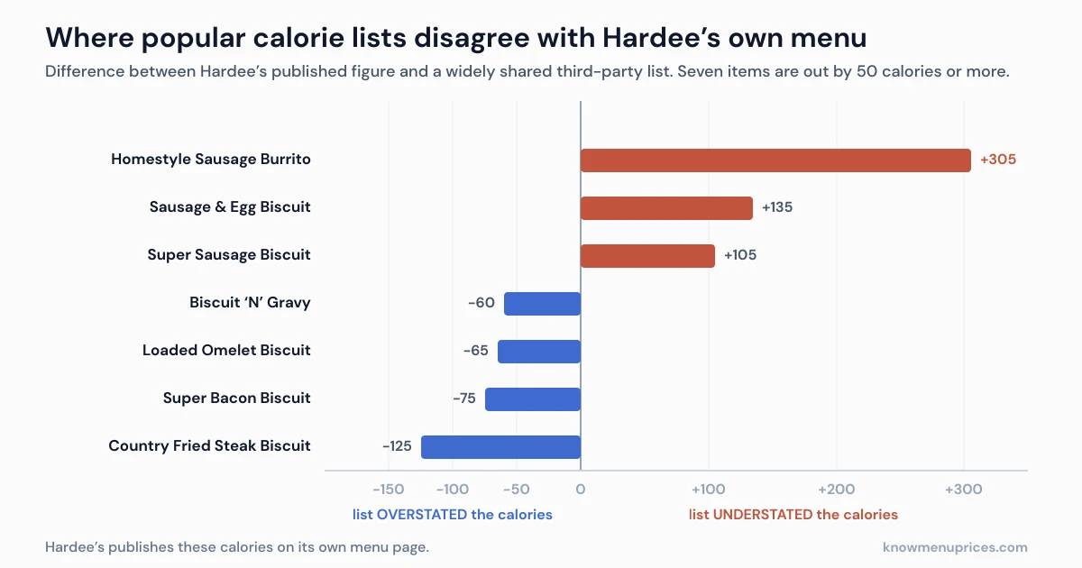 Diverging chart comparing Hardee's published calories against a popular third-party list, with the Homestyle Sausage Burrito understated by 305 calories