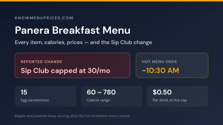 Panera breakfast menu card showing 15 egg sandwiches, hot menu ending about 10:30 AM, and the Sip Club capped at 30 drinks a month