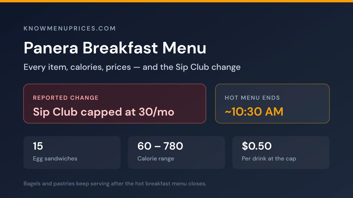 Panera breakfast menu card showing 15 egg sandwiches, hot menu ending about 10:30 AM, and the Sip Club capped at 30 drinks a month