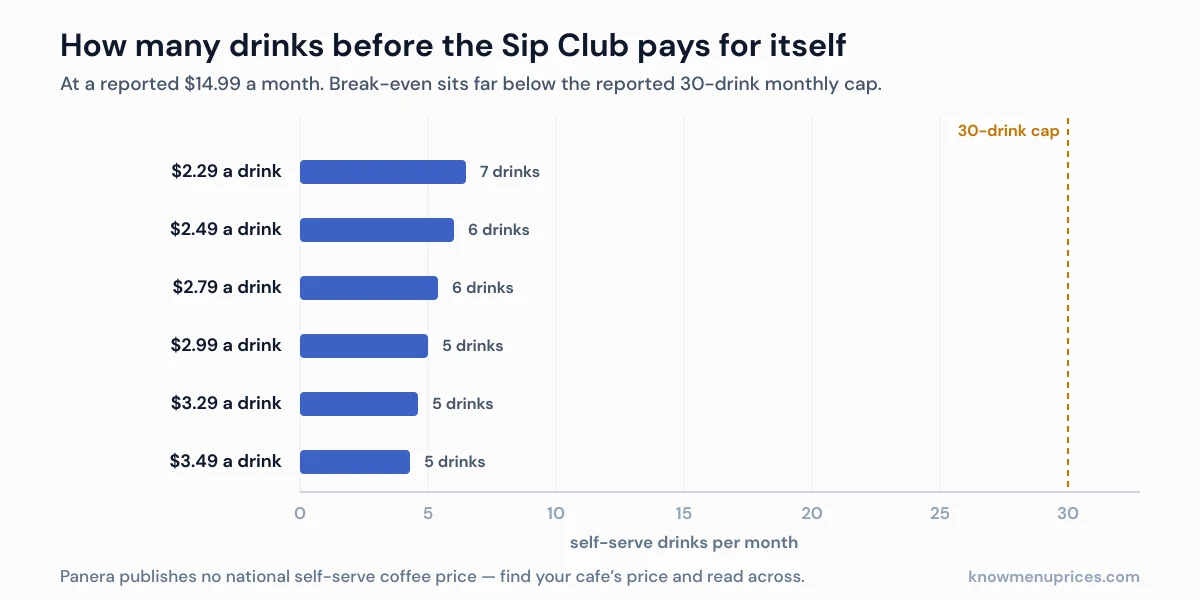 Chart showing the Panera Unlimited Sip Club breaks even at five to seven self-serve drinks a month, far below the 30-drink cap