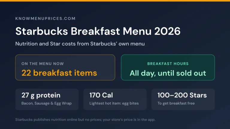 Starbucks breakfast menu 2026 card showing 22 breakfast items, all-day service while supplies last, 27 g top protein and 100 to 200 Stars to redeem