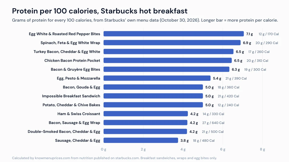 Bar chart ranking 13 Starbucks hot breakfast items by protein per 100 calories, led by Egg White and Roasted Red Pepper Egg Bites at 7.1 g and ending with the Sausage, Cheddar and Egg Sandwich at 3.8 g
