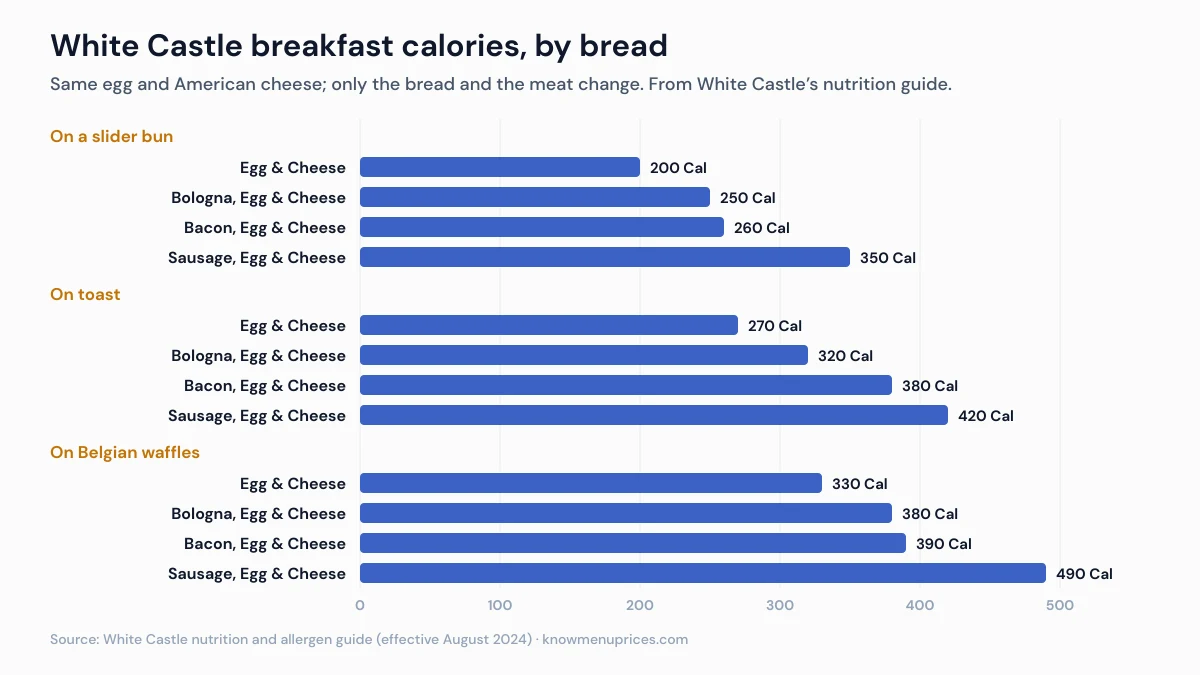 Bar chart of White Castle breakfast sandwich calories by bread: Egg and Cheese is 200 on a slider bun, 270 on toast and 330 on waffles, and Sausage, Egg and Cheese is 350, 420 and 490