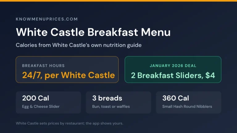 White Castle breakfast menu 2026 card showing a 24/7 breakfast menu, the 200-calorie Egg and Cheese Breakfast Slider, the two for 4 dollar deal and three bread choices