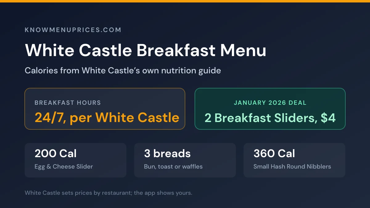 White Castle breakfast menu 2026 card showing a 24/7 breakfast menu, the 200-calorie Egg and Cheese Breakfast Slider, the two for 4 dollar deal and three bread choices